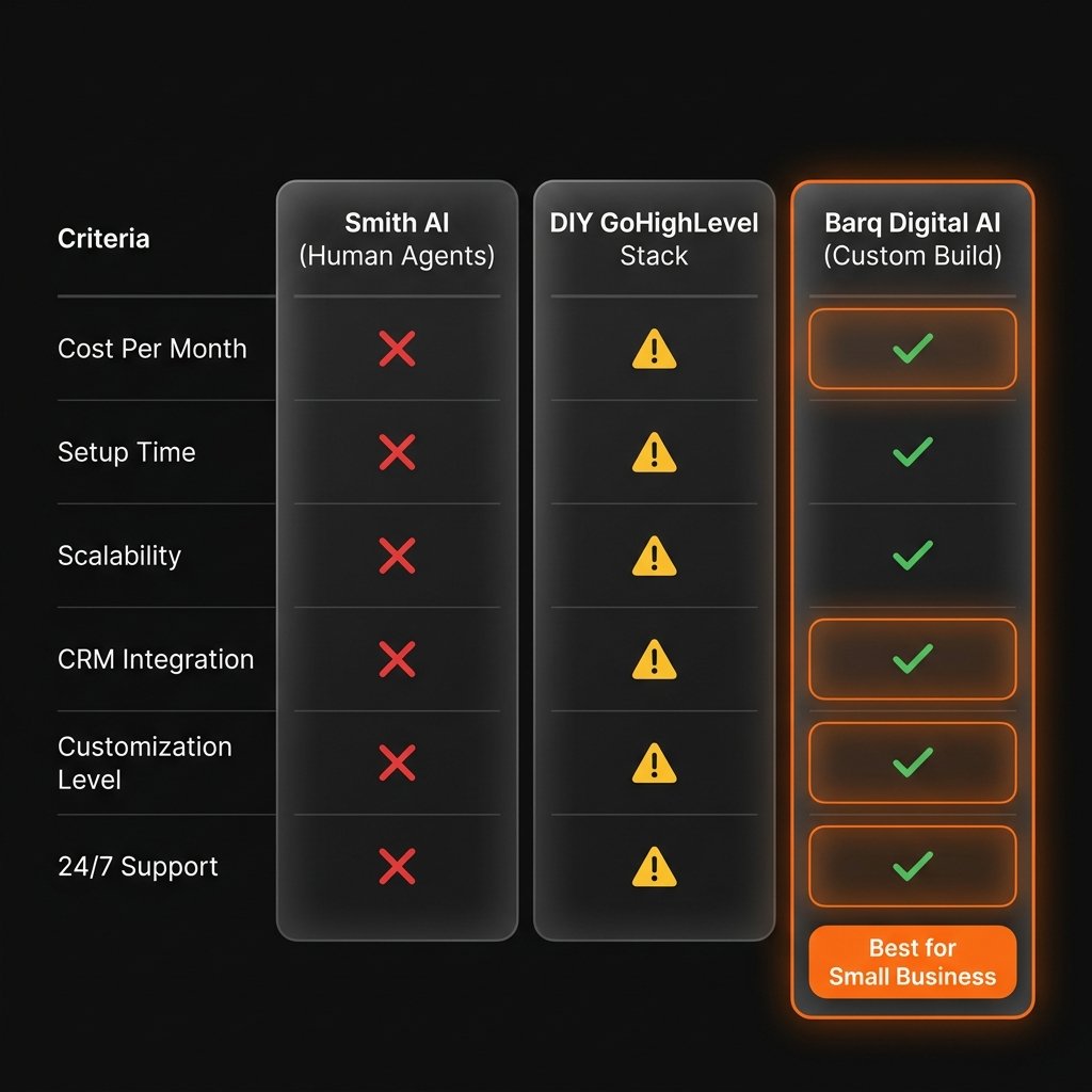 Comparison table: Barq Digital AI vs Smith AI vs DIY GoHighLevel for AI receptionist services